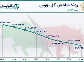 بخشنامه دولتی بورس را قرمز کرد