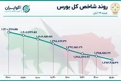بخشنامه دولتی بورس را قرمز کرد