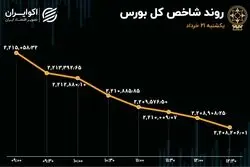 سومین روز نزول بورس در سومین خروج سرمایه متوالی