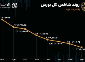 سومین روز نزول بورس در سومین خروج سرمایه متوالی