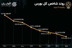 سومین روز نزول بورس در سومین خروج سرمایه متوالی