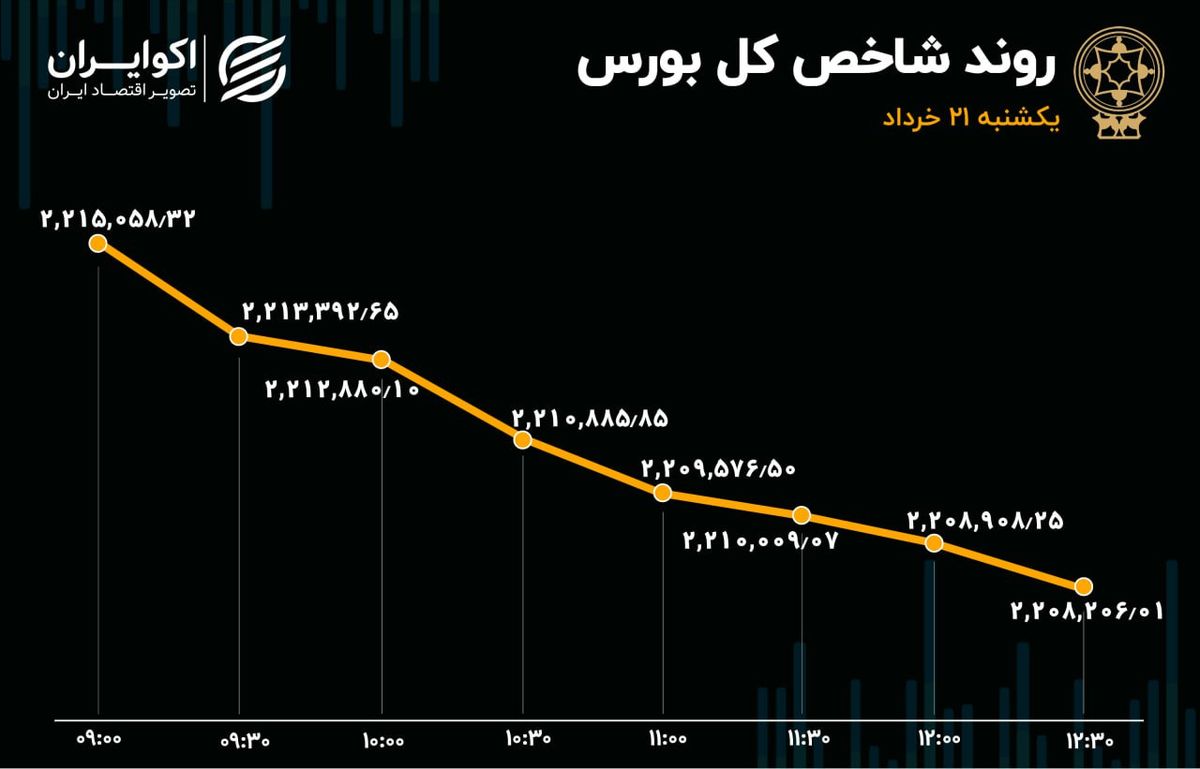 سومین روز نزول بورس در سومین خروج سرمایه متوالی