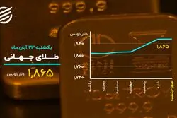 زیگزاک دلار در مرز حساس