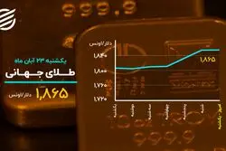 زیگزاک دلار در مرز حساس