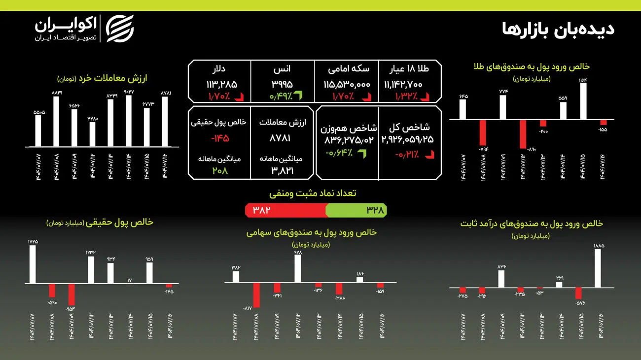 انس جهانی در مدار تاریخ؛ نوسان دلار در مرز ۱۱۳ هزار تومان