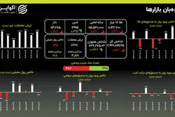 انس جهانی در مدار تاریخ؛ نوسان دلار در مرز ۱۱۳ هزار تومان