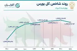 بورس هفته را صعودی به پایان برد