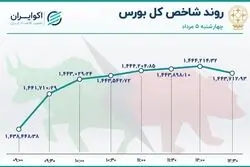 بورس هفته را صعودی به پایان برد