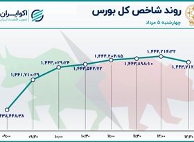 بورس هفته را صعودی به پایان برد