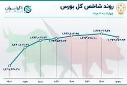 بورس هفته را صعودی به پایان برد