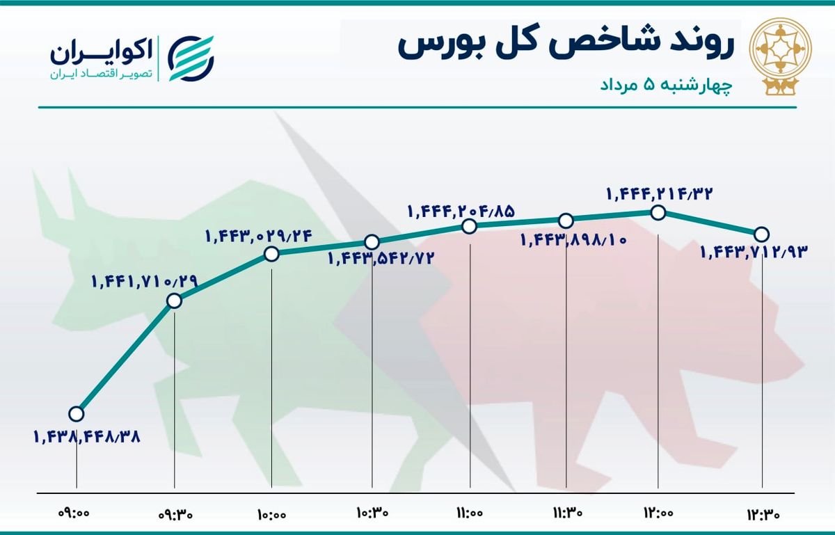 بورس هفته را صعودی به پایان برد