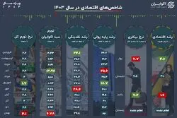 نمره اقتصاد ایران در کارنامه سال 1403؛ شاخص‌های کلان روی کدام سکو ایستادند؟
