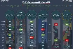نمره اقتصاد ایران در کارنامه سال 1403؛ شاخص‌های کلان روی کدام سکو ایستادند؟

