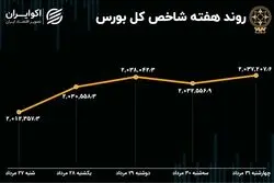 بازدهی بورس هفته / حرکت بازار به سمت بالا 
