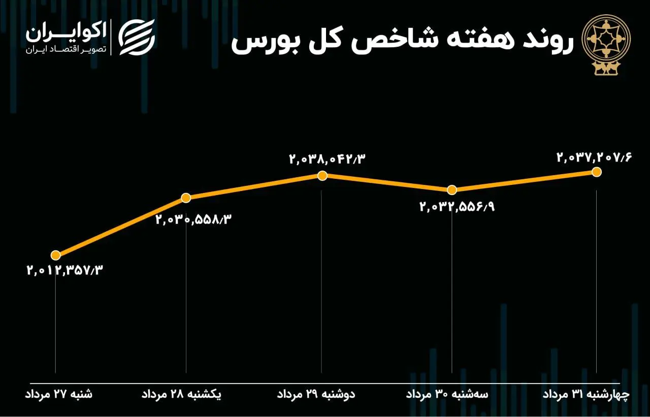 بازدهی بورس هفته / حرکت بازار به سمت بالا 