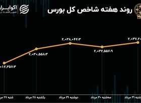 بازدهی بورس هفته / حرکت بازار به سمت بالا 