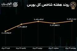 بازدهی بورس هفته / حرکت بازار به سمت بالا 