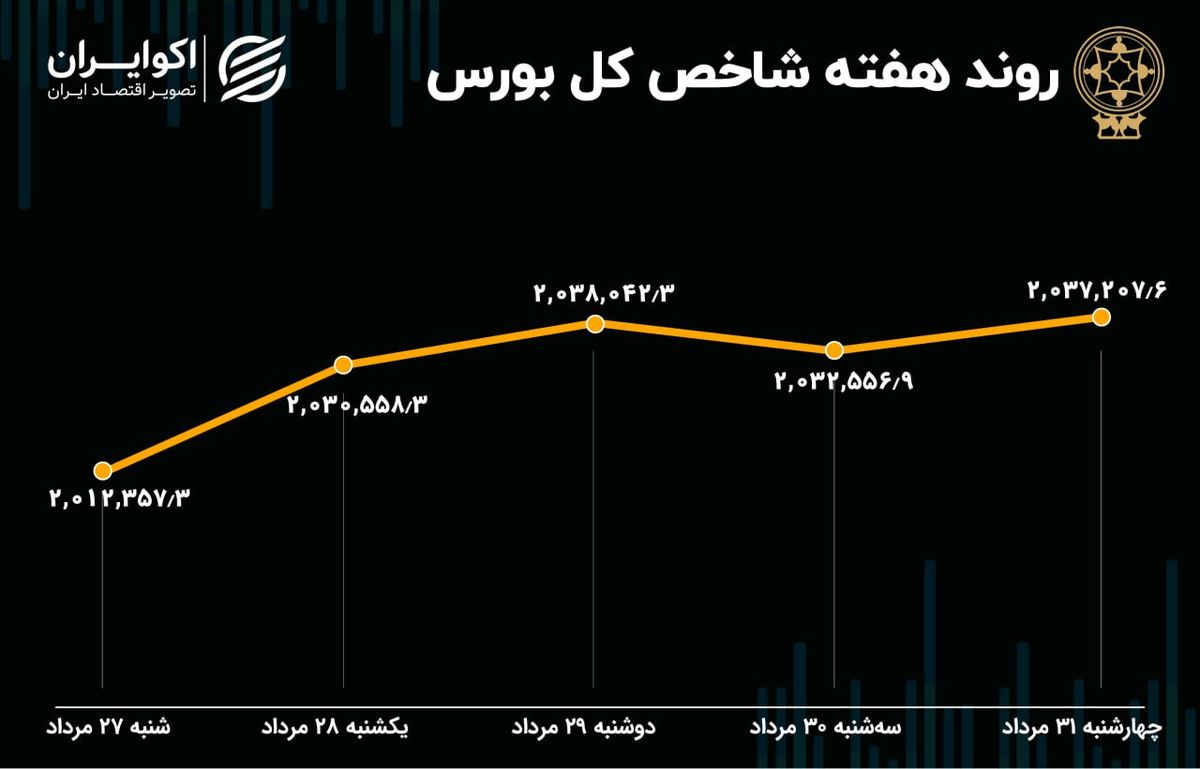 بازدهی بورس هفته / حرکت بازار به سمت بالا 