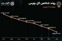 پایان نزولی بورس در تابستان 