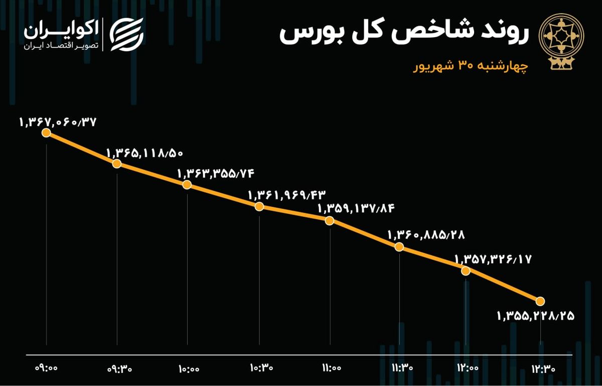 پایان نزولی بورس در تابستان 