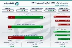 خلاصه معاملات بورس سه‌ شنبه اول شهریور 1401 +اینفو