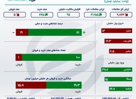 خلاصه معاملات بورس سه‌ شنبه اول شهریور 1401 +اینفو