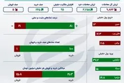 خلاصه معاملات بورس سه‌ شنبه اول شهریور 1401 +اینفو