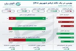 خلاصه معاملات بورس سه‌ شنبه اول شهریور 1401 +اینفو