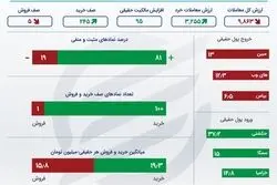 خلاصه معاملات بورس سه‌ شنبه اول شهریور 1401 +اینفو