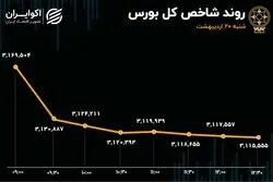 ورق بورس برگشت؛ خروج 2700 میلیارد تومانی با لیدری خودرویی‌ها و بانکی‌ها