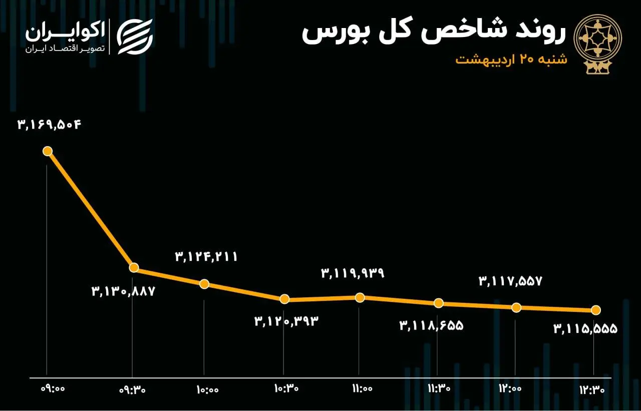 ورق بورس برگشت؛ خروج 2700 میلیارد تومانی با لیدری خودرویی‌ها و بانکی‌ها