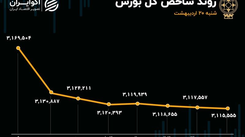 ورق بورس برگشت؛ خروج 2700 میلیارد تومانی با لیدری خودرویی‌ها و بانکی‌ها