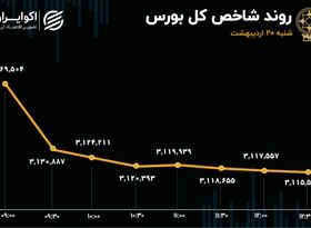 ورق بورس برگشت؛ خروج 2700 میلیارد تومانی با لیدری خودرویی‌ها و بانکی‌ها