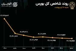 ورق بورس برگشت؛ خروج 2700 میلیارد تومانی با لیدری خودرویی‌ها و بانکی‌ها