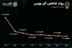 ورق بورس برگشت؛ خروج 2700 میلیارد تومانی با لیدری خودرویی‌ها و بانکی‌ها