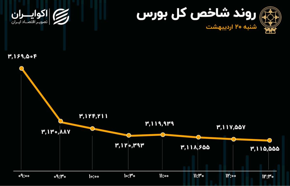 ورق بورس برگشت؛ خروج 2700 میلیارد تومانی با لیدری خودروییها و بانکیها