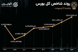 تعادل مثبت در بورس تهران / صف‌های خرید افزایش یافت  