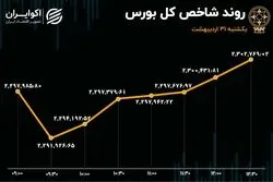 تعادل مثبت در بورس تهران / صف‌های خرید افزایش یافت  