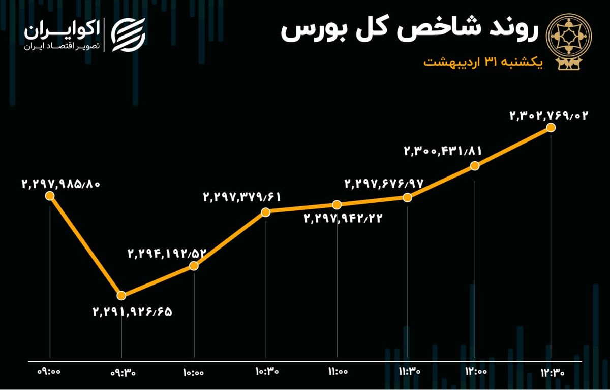 تعادل مثبت در بورس تهران / صف‌های خرید افزایش یافت  