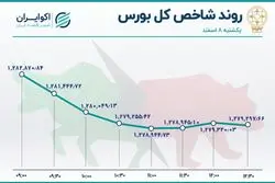 فشار فروش حقوقی‌ها بر دوش شاخص کل