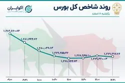 فشار فروش حقوقی‌ها بر دوش شاخص کل