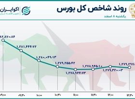 فشار فروش حقوقی‌ها بر دوش شاخص کل