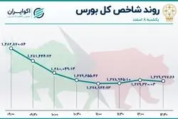 فشار فروش حقوقی‌ها بر دوش شاخص کل