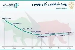 فشار فروش حقوقی‌ها بر دوش شاخص کل