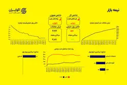 تثبیت در بازار سهام؛ شاخص هم وزن ۰.۵۶ درصد پایین آمد