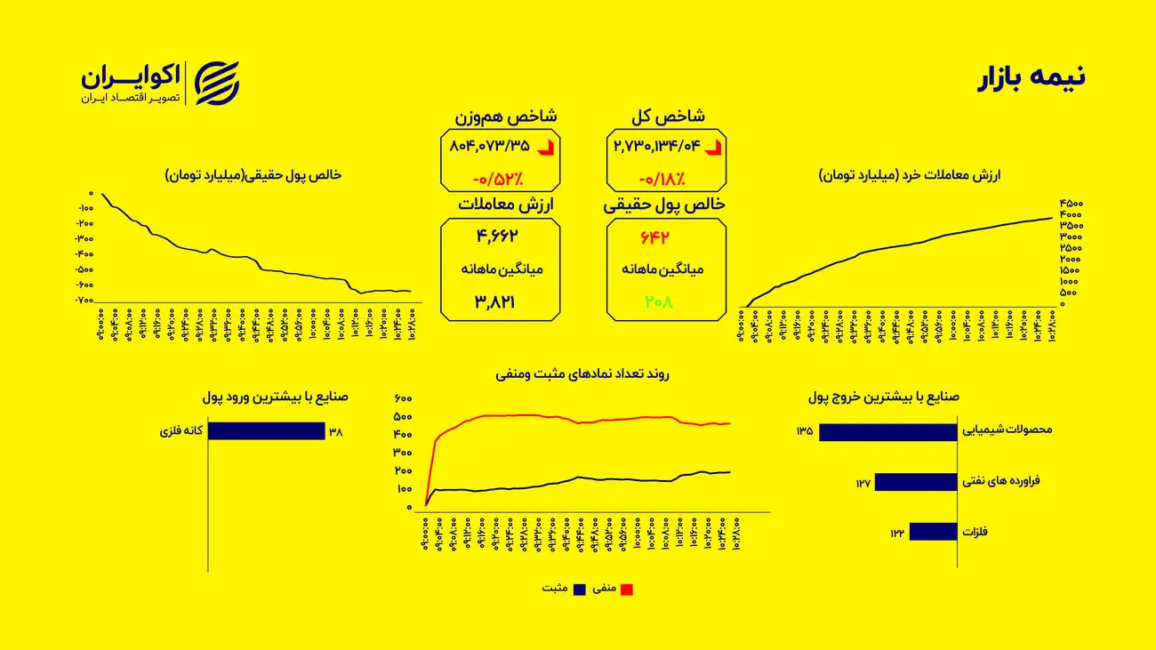 تثبیت در بازار سهام؛ شاخص هم وزن ۰.۵۶ درصد پایین آمد