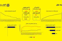 تثبیت در بازار سهام؛ شاخص هم وزن ۰.۵۶ درصد پایین آمد
