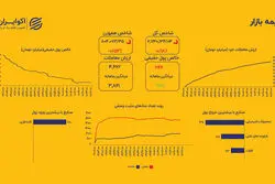 تثبیت در بازار سهام؛ شاخص هم وزن ۰.۵۶ درصد پایین آمد