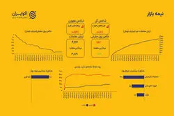 تثبیت در بازار سهام؛ شاخص هم وزن ۰.۵۶ درصد پایین آمد