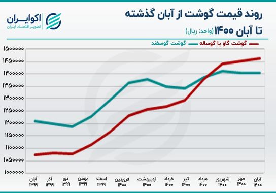 تورم